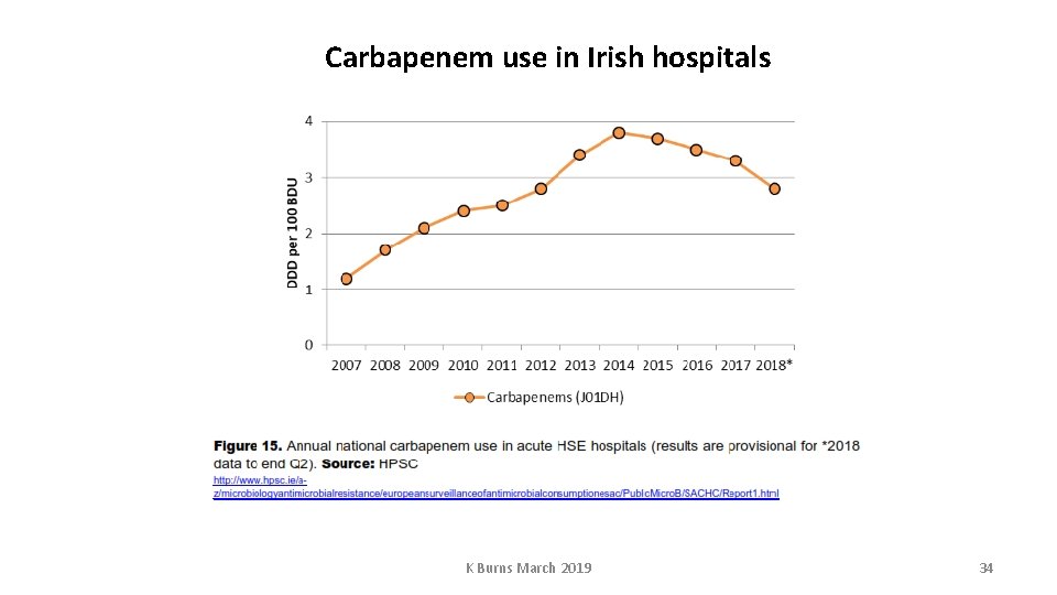 Carbapenem use in Irish hospitals K Burns March 2019 34 