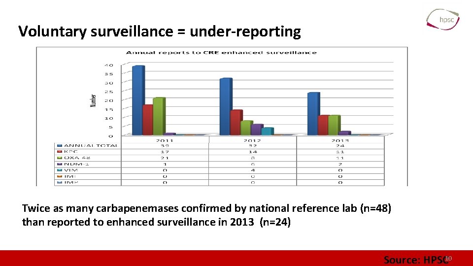Voluntary surveillance = under-reporting Twice as many carbapenemases confirmed by national reference lab (n=48)
