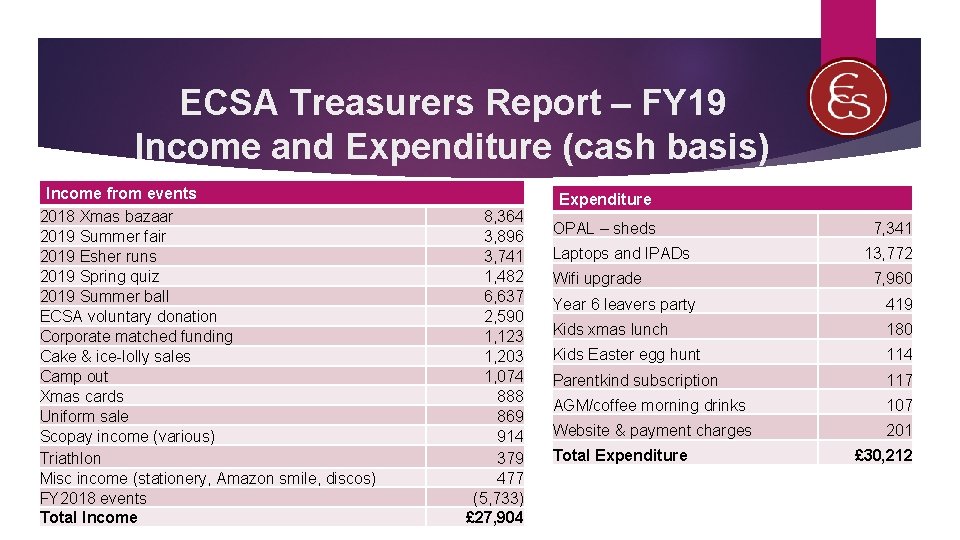 ECSA Treasurers Report – FY 19 Income and Expenditure (cash basis) Income from events