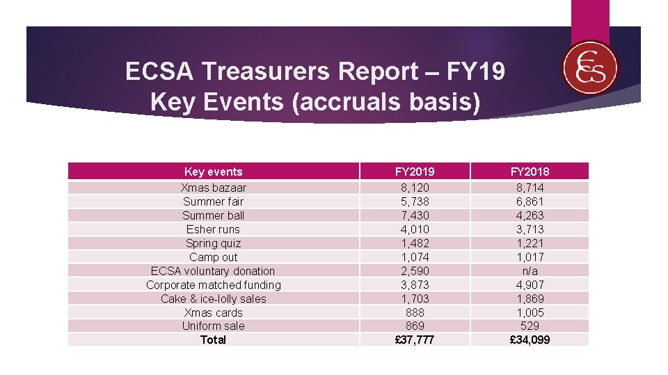 ECSA Treasurers Report – FY 19 Key Events (accruals basis) Key events Xmas bazaar