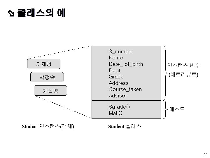  클래스의 예 차재병 박정숙 채진영 S_number Name Date_ of_birth Dept Grade Address Course_taken