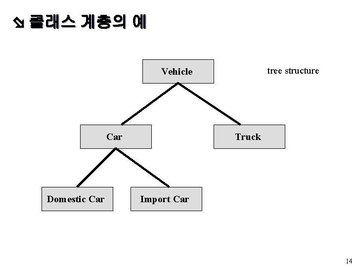  클래스 계층의 예 tree structure Vehicle Car Domestic Car Truck Import Car 14