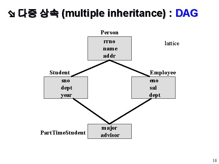 다중 상속 (multiple inheritance) : DAG Person rrno name addr Student sno dept