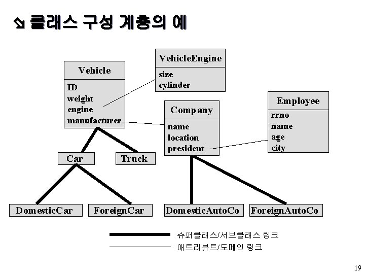  클래스 구성 계층의 예 Vehicle. Engine Vehicle ID weight engine manufacturer Car Domestic.