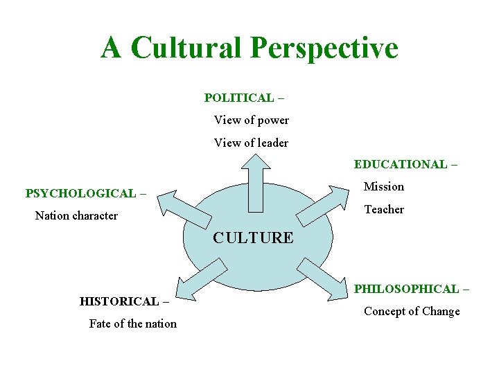 A Cultural Perspective POLITICAL – View of power View of leader EDUCATIONAL – Mission