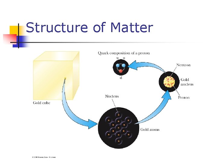 Structure of Matter 