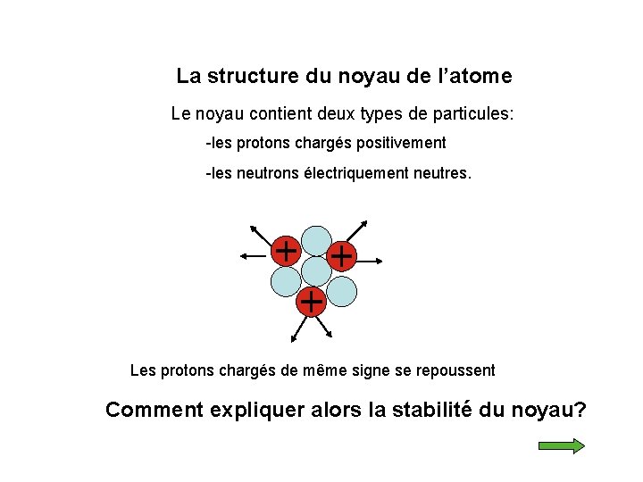 La structure du noyau de l’atome Le noyau contient deux types de particules: -les