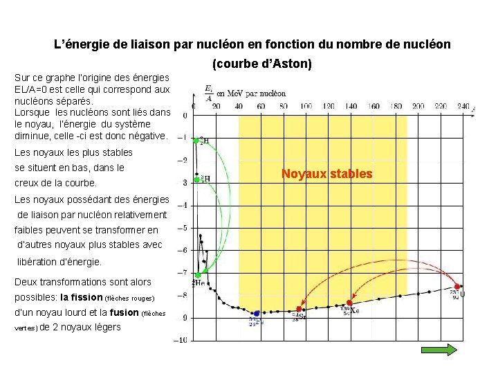 L’énergie de liaison par nucléon en fonction du nombre de nucléon (courbe d’Aston) Sur
