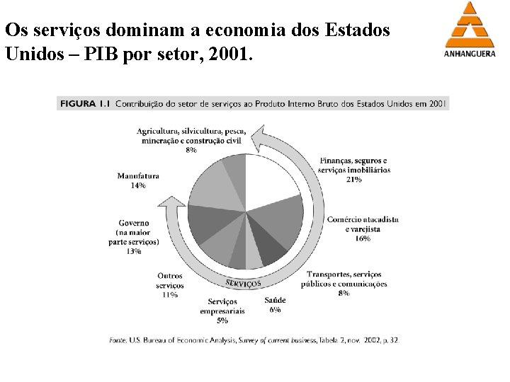 Os serviços dominam a economia dos Estados Unidos – PIB por setor, 2001. 