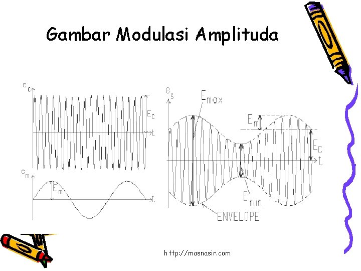 Gambar Modulasi Amplituda http: //masnasir. com 