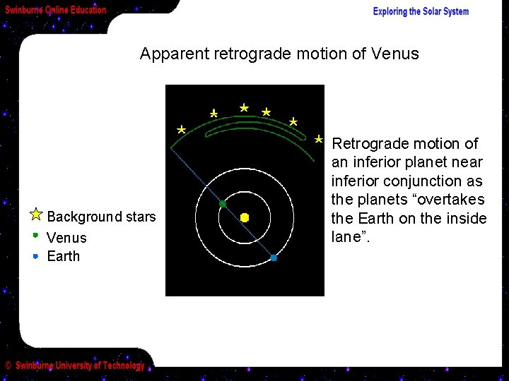 Apparent retrograde motion of Venus Background stars Venus Earth Retrograde motion of an inferior
