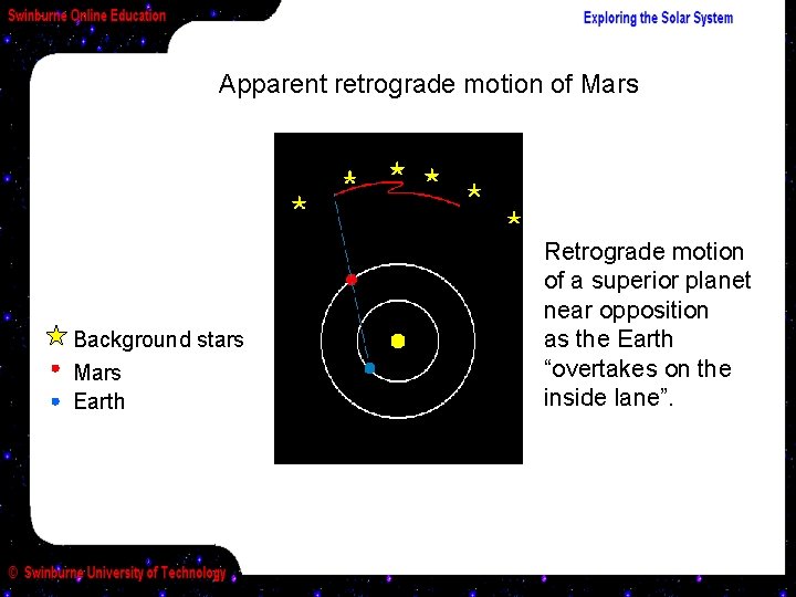 Apparent retrograde motion of Mars Background stars Mars Earth Retrograde motion of a superior
