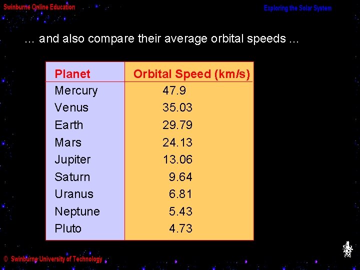 … and also compare their average orbital speeds. . . Planet Mercury Venus Earth