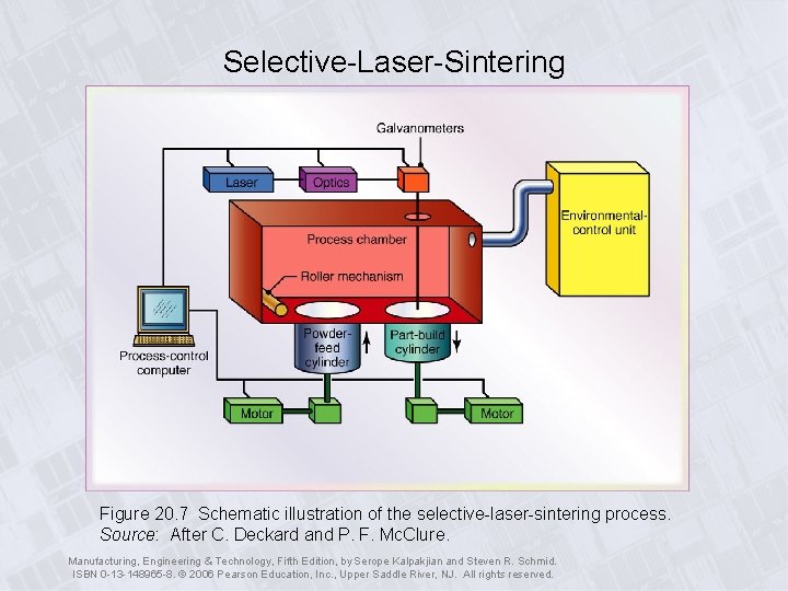 Selective-Laser-Sintering Figure 20. 7 Schematic illustration of the selective-laser-sintering process. Source: After C. Deckard