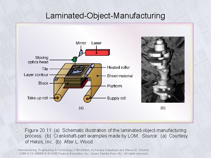 Laminated-Object-Manufacturing Figure 20. 11 (a) Schematic illustration of the laminated-object-manufacturing process. (b) Crankshaft-part examples