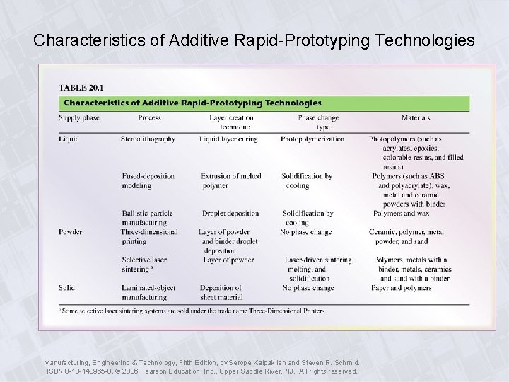 Characteristics of Additive Rapid-Prototyping Technologies Manufacturing, Engineering & Technology, Fifth Edition, by Serope Kalpakjian