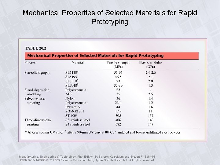 Mechanical Properties of Selected Materials for Rapid Prototyping Manufacturing, Engineering & Technology, Fifth Edition,