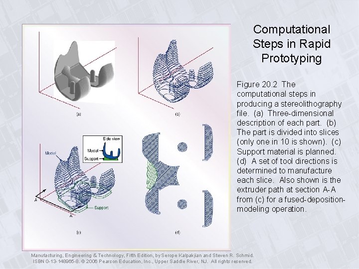 Computational Steps in Rapid Prototyping Figure 20. 2 The computational steps in producing a