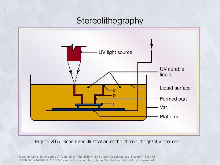 Stereolithography Figure 20. 5 Schematic illustration of the stereolithography process. Manufacturing, Engineering & Technology,