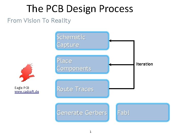 The PCB Design Process From Vision To Reality Schematic Capture Place Components Eagle PCB
