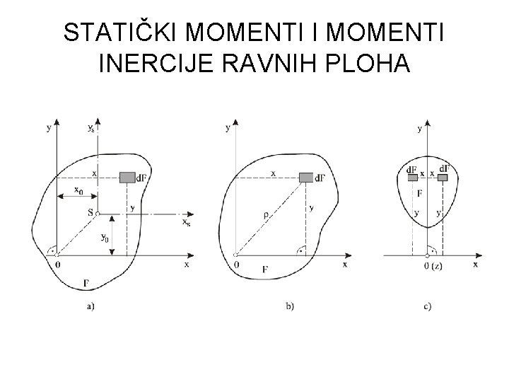 STATIČKI MOMENTI INERCIJE RAVNIH PLOHA 