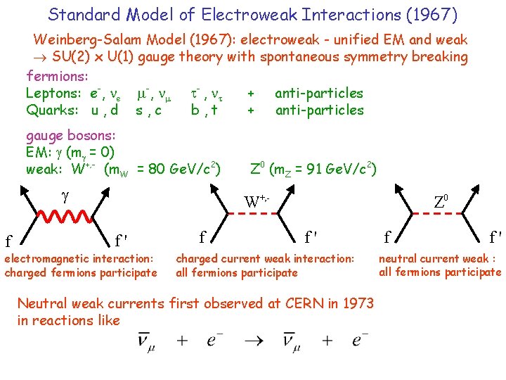 Standard Model of Electroweak Interactions (1967) Weinberg-Salam Model (1967): electroweak - unified EM and