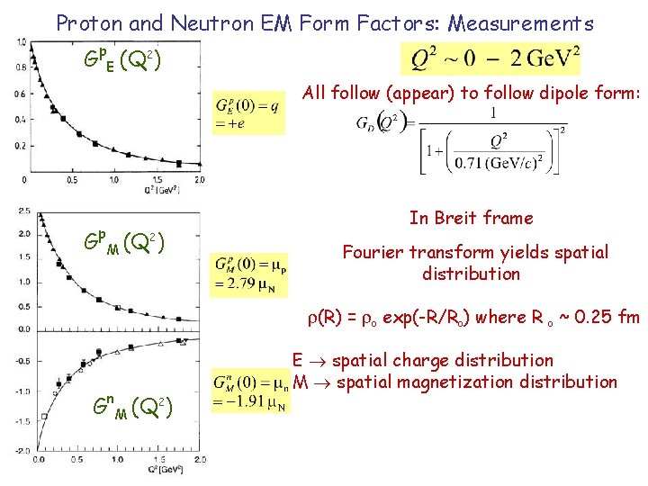Proton and Neutron EM Form Factors: Measurements Gp. E (Q 2) All follow (appear)