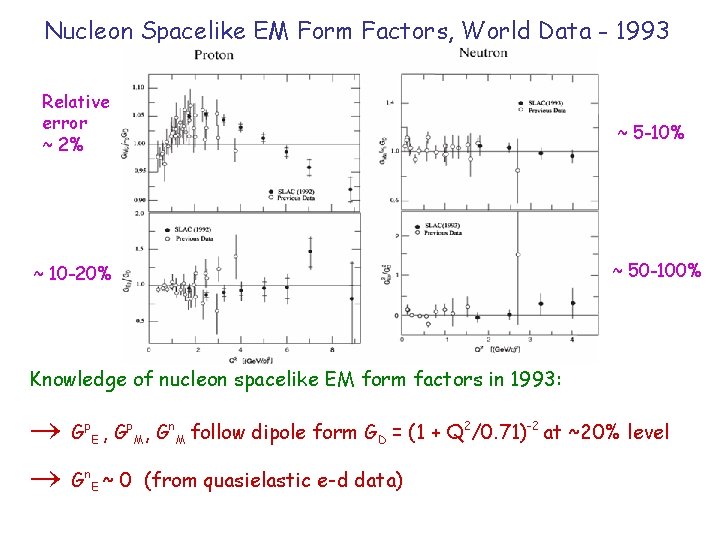 Nucleon Spacelike EM Form Factors, World Data - 1993 p G M/ p. GD