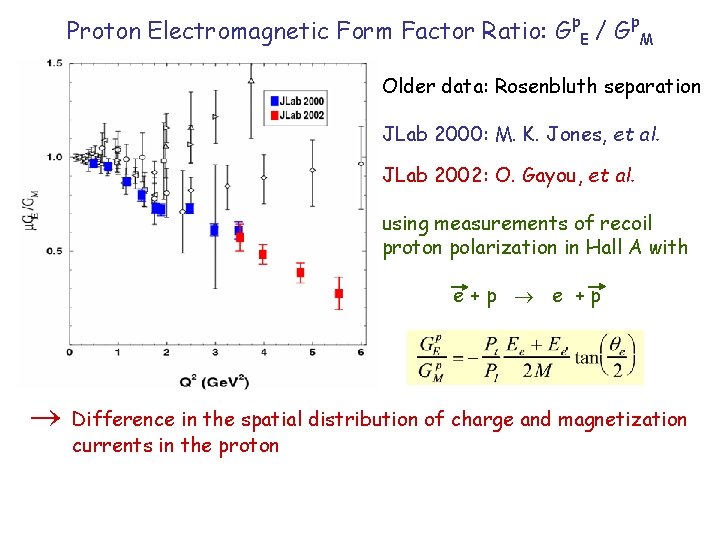 Proton Electromagnetic Form Factor Ratio: Gp. E / Gp. M Older data: Rosenbluth separation