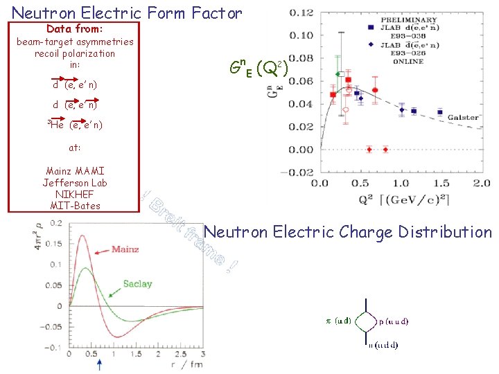 Neutron Electric Form Factor Data from: beam-target asymmetries recoil polarization in: d (e, e’