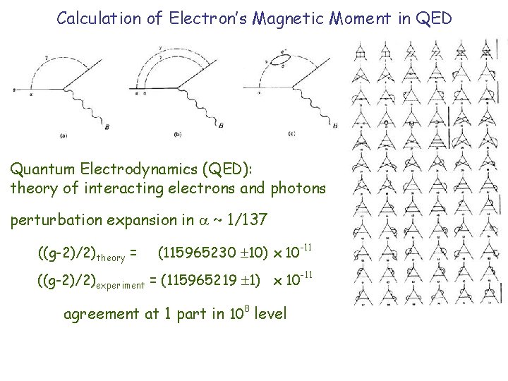 Calculation of Electron’s Magnetic Moment in QED Quantum Electrodynamics (QED): theory of interacting electrons