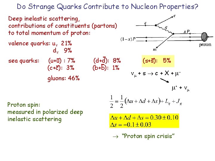 Do Strange Quarks Contribute to Nucleon Properties? Deep inelastic scattering, contributions of constituents (partons)