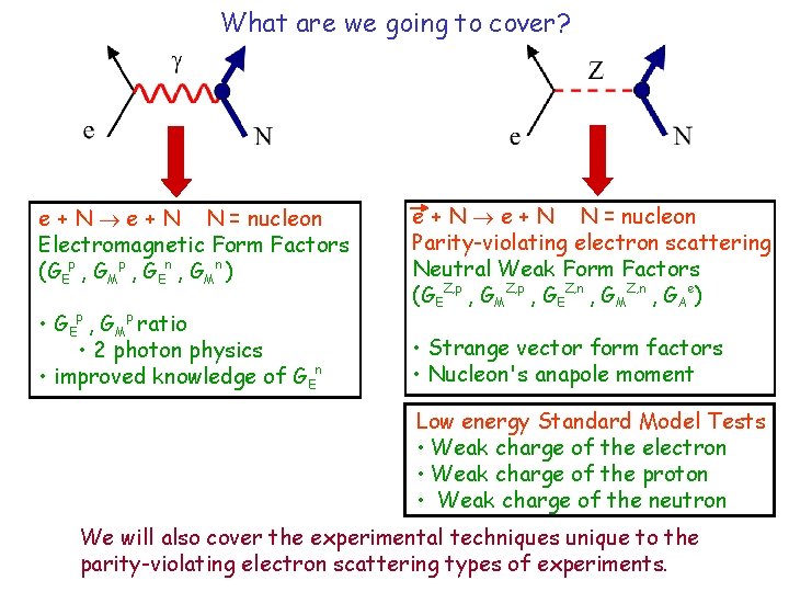 What are we going to cover? e + N N = nucleon Electromagnetic Form