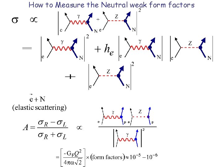 How to Measure the Neutral weak form factors 