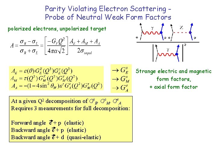 Parity Violating Electron Scattering Probe of Neutral Weak Form Factors polarized electrons, unpolarized target