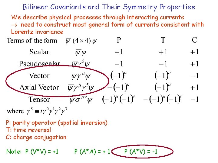 Bilinear Covariants and Their Symmetry Properties We describe physical processes through interacting currents need