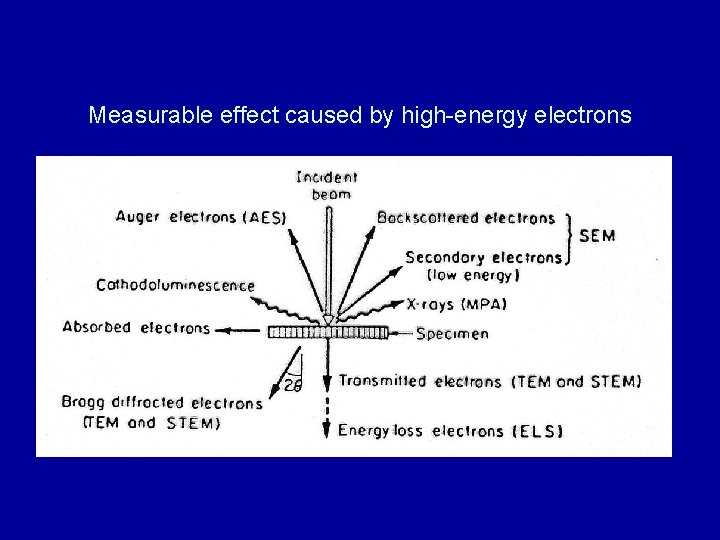 Measurable effect caused by high-energy electrons Measurable effect caused by high-energy electrons
