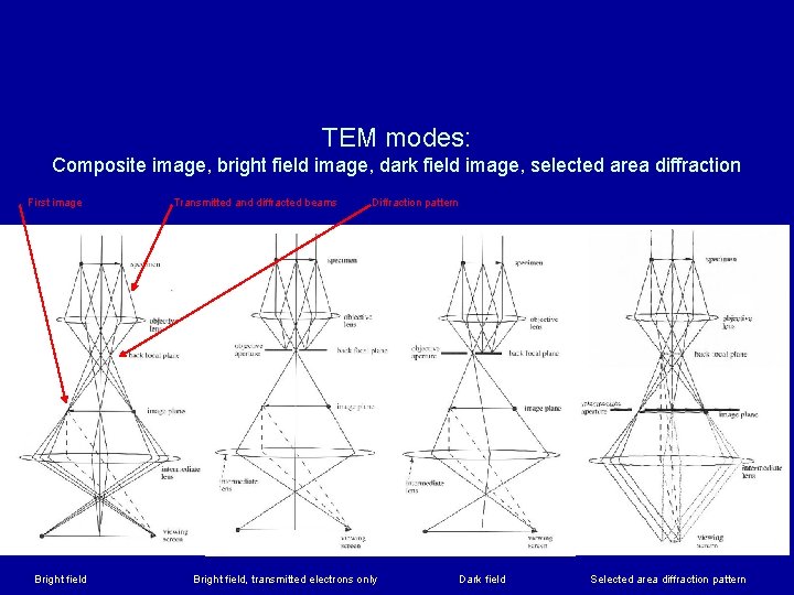 TEM modes: Composite image, bright field image, dark field image, selected area diffraction First TEM modes: Composite image, bright field image, dark field image, selected area diffraction First