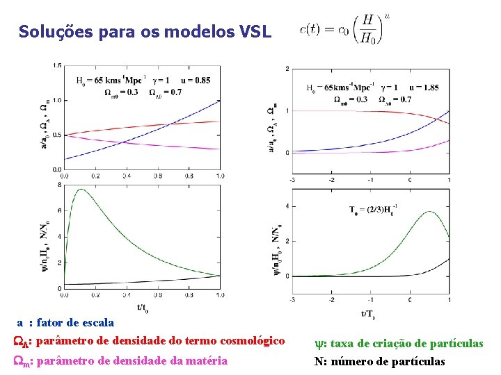 Soluções para os modelos VSL a : fator de escala : parâmetro de densidade Soluções para os modelos VSL a : fator de escala : parâmetro de densidade
