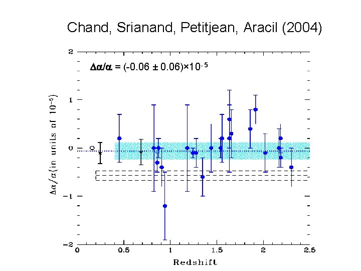 Chand, Srianand, Petitjean, Aracil (2004) / = (-0. 06 ± 0. 06)× 10 - Chand, Srianand, Petitjean, Aracil (2004) / = (-0. 06 ± 0. 06)× 10 -