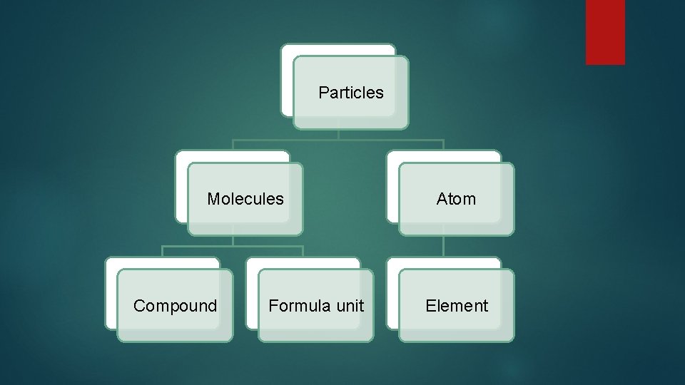Particles Molecules Compound Formula unit Atom Element 