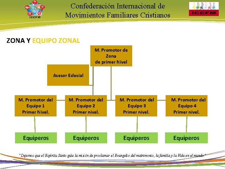 Confederación Internacional de Movimientos Familiares Cristianos ZONA Y EQUIPO ZONAL M. Promotor de Zona