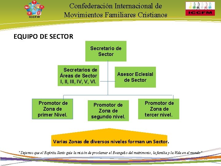 Confederación Internacional de Movimientos Familiares Cristianos EQUIPO DE SECTOR Secretario de Sector Secretarios de