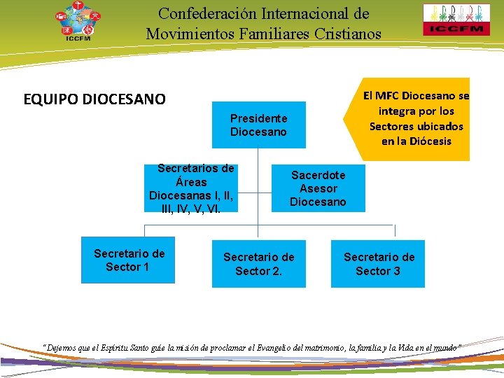 Confederación Internacional de Movimientos Familiares Cristianos El MFC Diocesano se integra por los Sectores