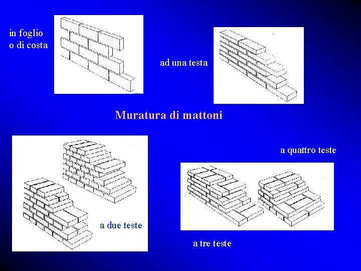 in foglio o di costa ad una testa Muratura di mattoni a quattro teste