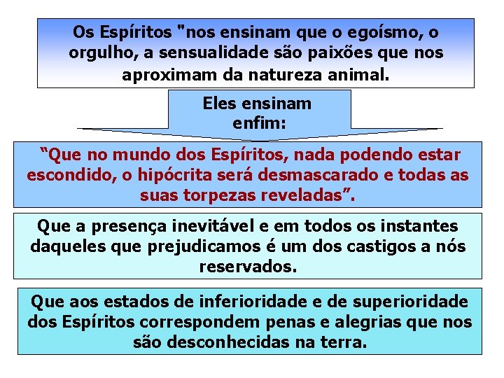 Os Espíritos "nos ensinam que o egoísmo, o orgulho, a sensualidade são paixões que