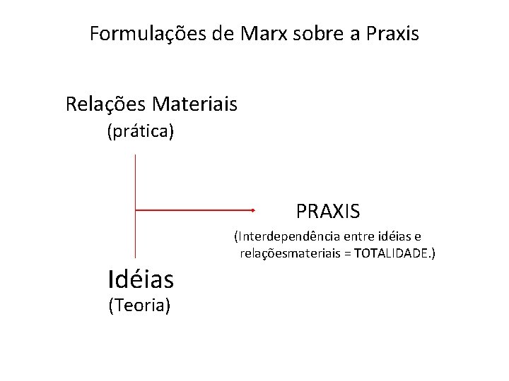 Formulações de Marx sobre a Praxis Relações Materiais (prática) PRAXIS (Interdependência entre idéias e