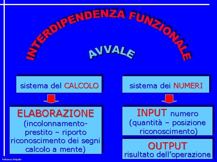 sistema del CALCOLO ELABORAZIONE (incolonnamentoprestito – riporto riconoscimento dei segni calcolo a mente) Adriana