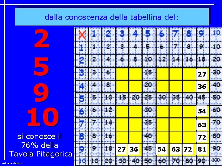 dalla conoscenza della tabellina del: 2 5 9 10 si conosce il 76% della