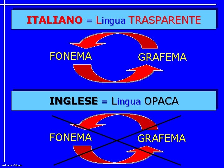 ITALIANO = Lingua TRASPARENTE FONEMA GRAFEMA INGLESE = Lingua OPACA FONEMA Adriana Volpato GRAFEMA